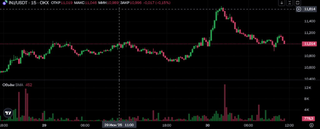 Injusdt trading pair chart