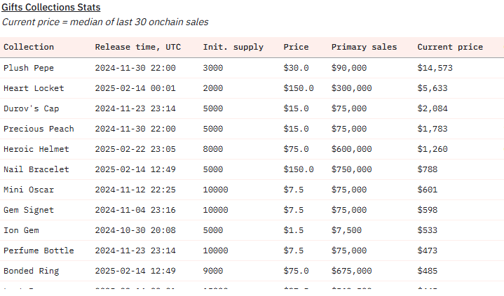 Telegram price chart