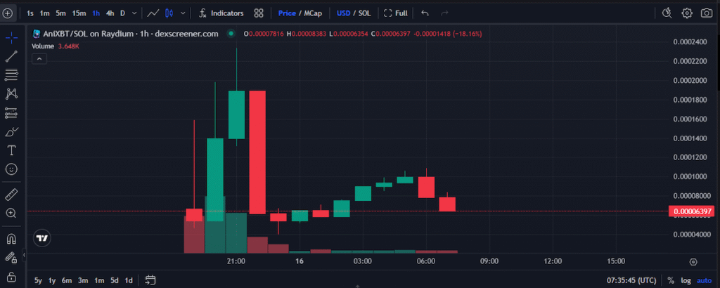 Anixbt price chart