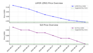 Layer sui ценовой чарт