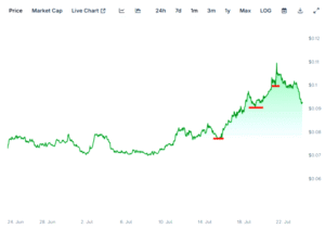Lrc token price chart