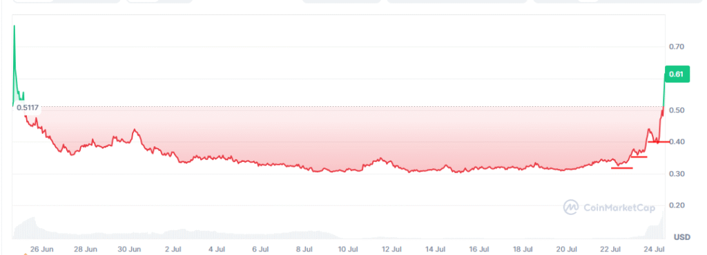 Newt token price chart