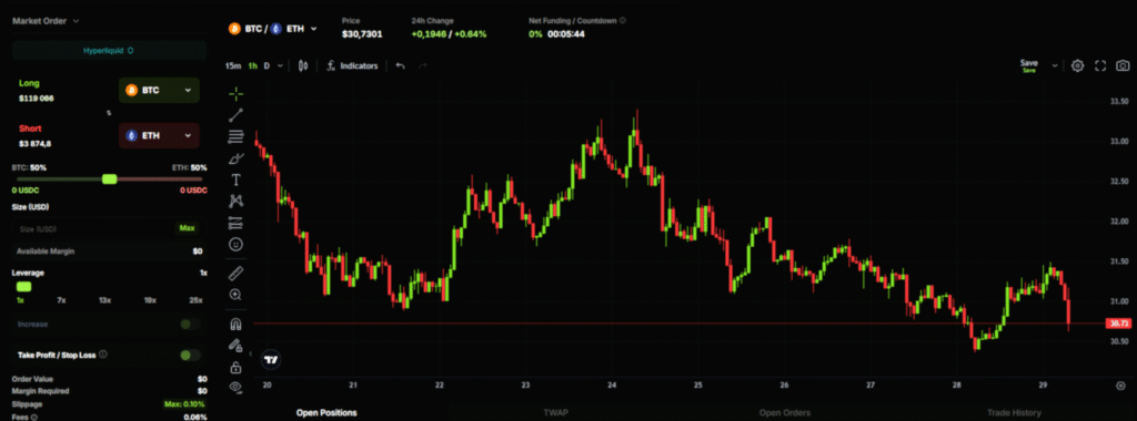 Pear protocol price chart