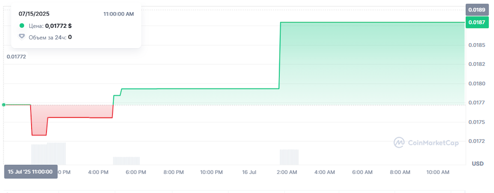 Pump token price chart