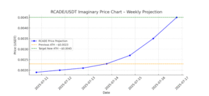 Rcade/usdt график цены