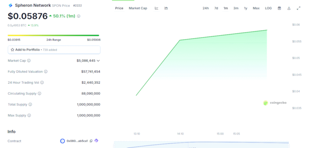 Spon token price chart
