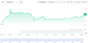 Vsn Price Chart