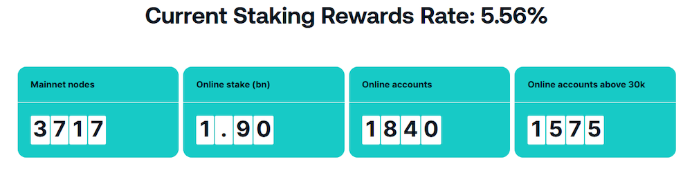 Algorand staking rate