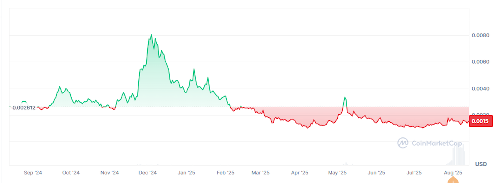 VRA чарт цены