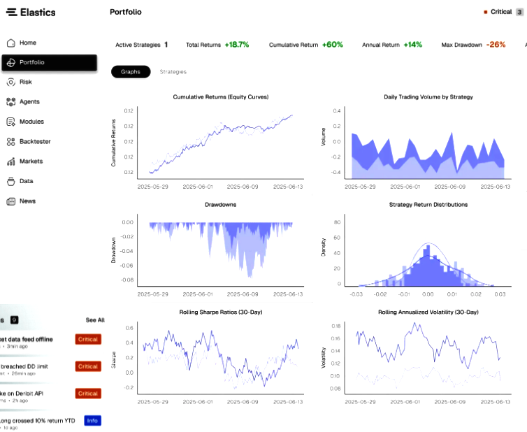 Elastics dashboard