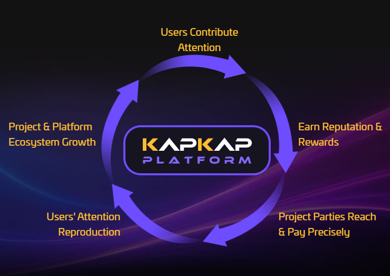 Kapkap reward grid