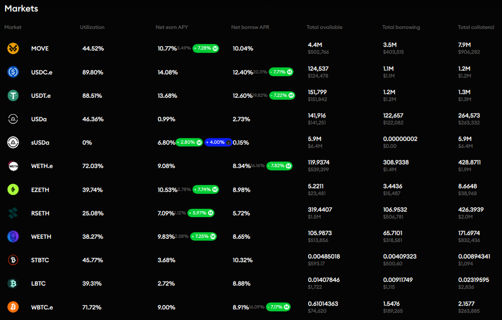 Moveposition markets