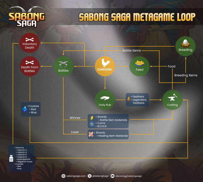 Sabong saga game mechanics
