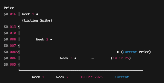 Antixtousdt week chart
