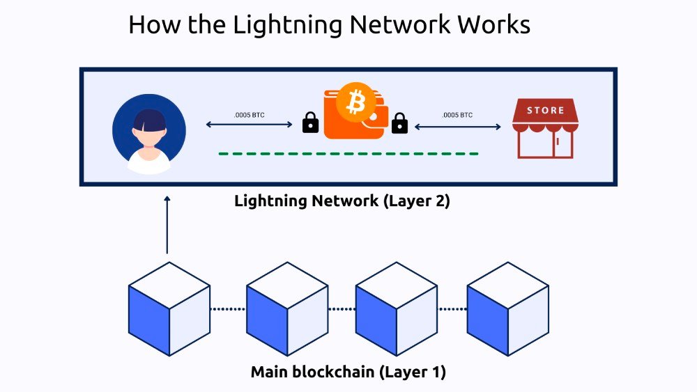 Lightning network 1