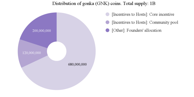 Gonka tokenomics